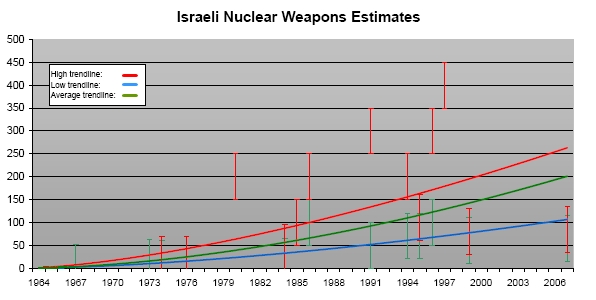 Broń jądrowa Izraela