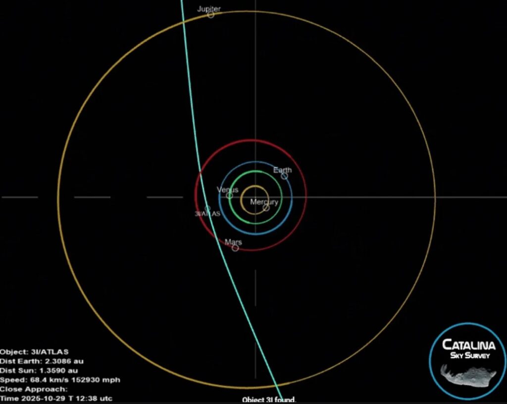 W momencie największego zbliżenia do Słońca, 29 października 2025 r., 3I/ATLAS przeleci po przeciwnej stronie Słońca względem Ziemi, uniemożliwiając obserwacje naziemne jego najjaśniejszej fazy.