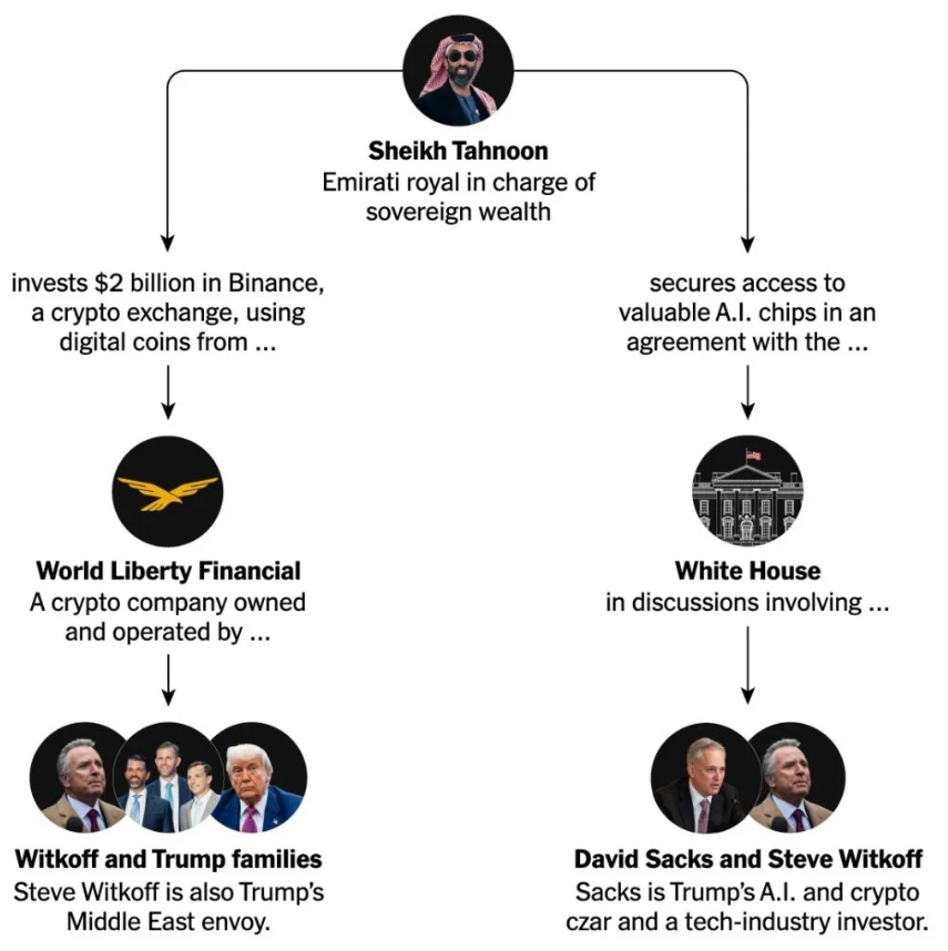 Grafika opublikowana przez New York Times przedstawiająca powiązania Zjednoczonych Emiratów Arabskich z firmą kryptograficzną Trump-Witkoff oraz politykę administracji Trumpa – Źródło