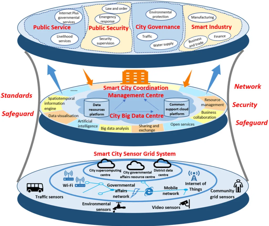 Zestaw danych dotyczących inteligentnego miasta w Shenzhen – Źródło