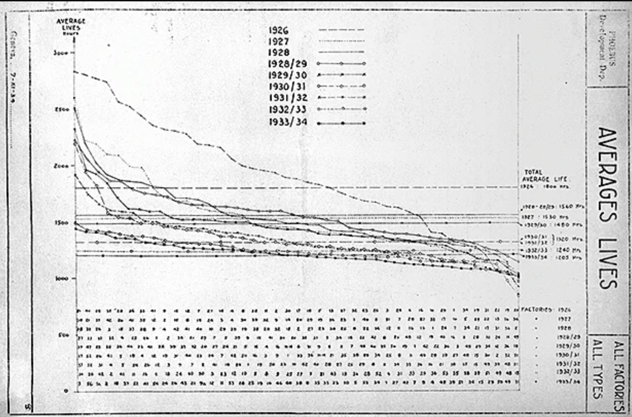 Koniec z krótką żywotnością żarówek: Przed utworzeniem kartelu Phoebus w 1924 r. żarówki domowe paliły się zazwyczaj przez 1500–2500 godzin; członkowie kartelu uzgodnili skrócenie tej żywotności do standardowych 1000 godzin. Każda fabryka regularnie wysyłała próbki żarówek do centralnego laboratorium kartelu w Szwajcarii w celu weryfikacji. Ten wykres, uzyskany z Archiwum Miejskiego w Berlinie, pokazuje, jak ogólnie zmniejszała się żywotność żarówek w miarę upływu czasu, ze średniej 1800 godzin w 1926 roku do 1205 godzin w roku podatkowym 1933–34. Zdjęcie: Landesarchiv Berlin